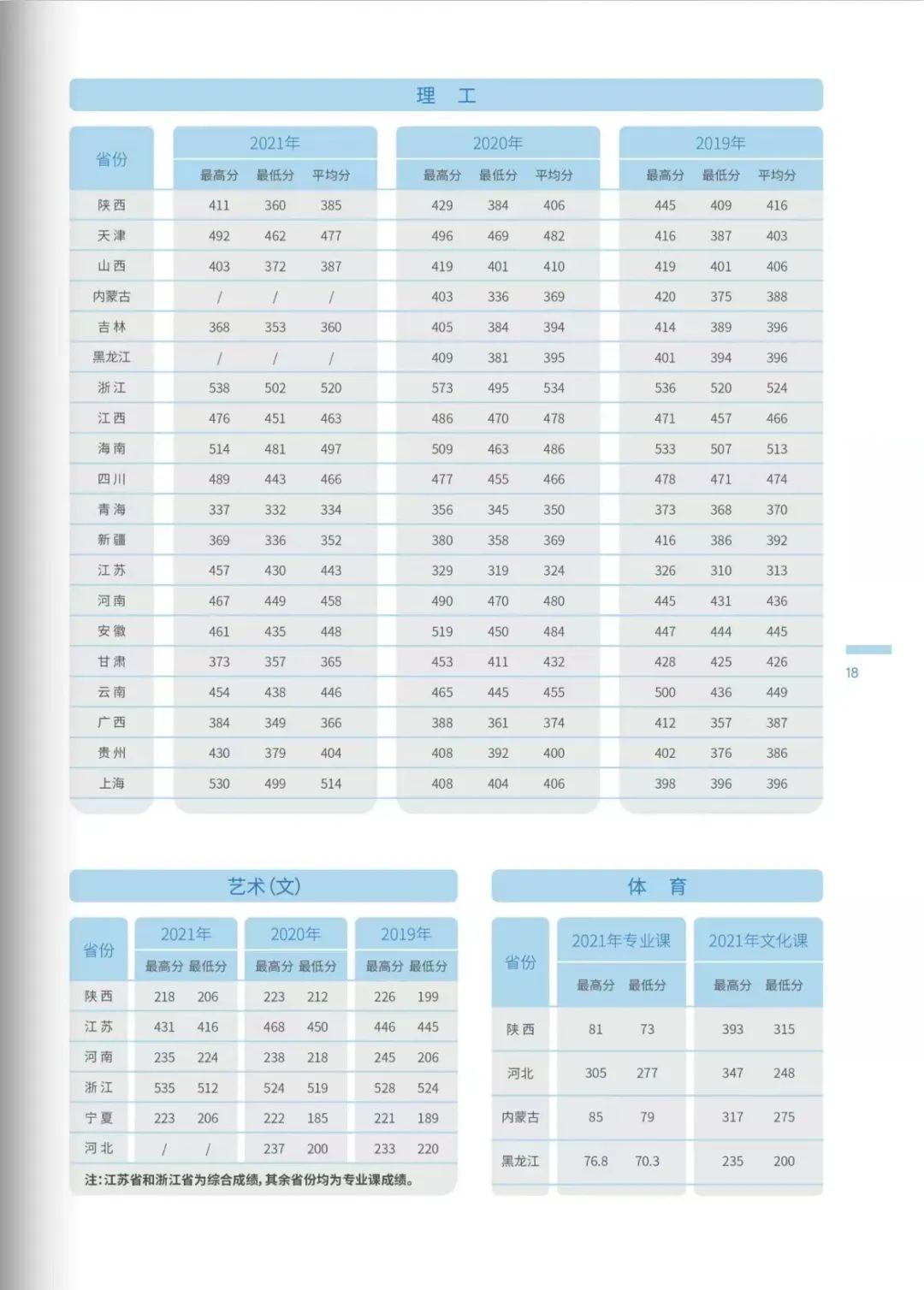 2022年西安财经大学行知学院省内省外录取分数线